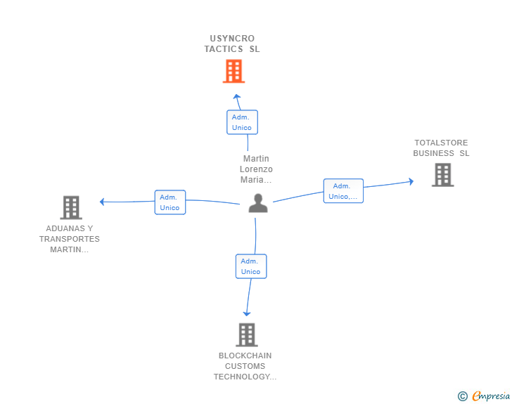 Vinculaciones societarias de USYNCRO TACTICS SL
