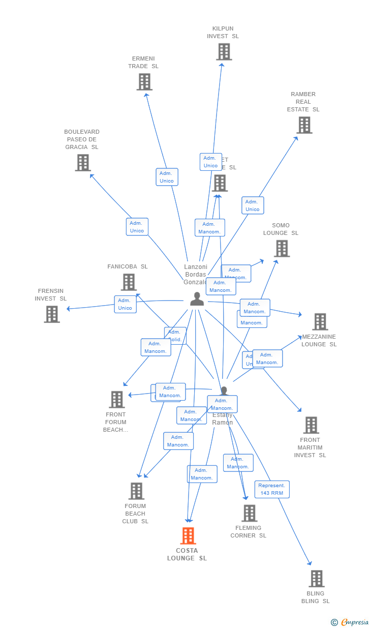 Vinculaciones societarias de COSTA LOUNGE SL
