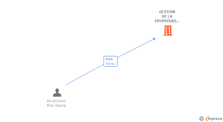 Vinculaciones societarias de GESTION DE LA PROPIEDAD HORIZONTAL SL