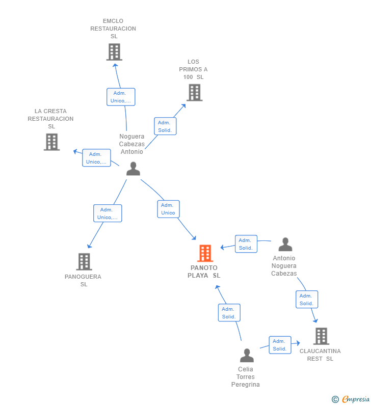 Vinculaciones societarias de PANOTO PLAYA SL