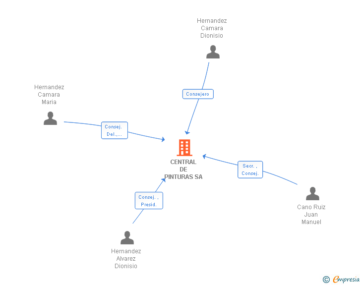 Vinculaciones societarias de CENTRAL DE PINTURAS SA