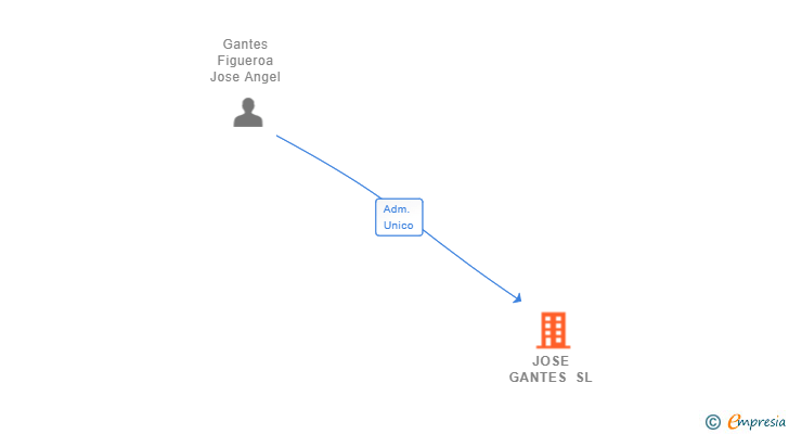 Vinculaciones societarias de JOSE GANTES SL