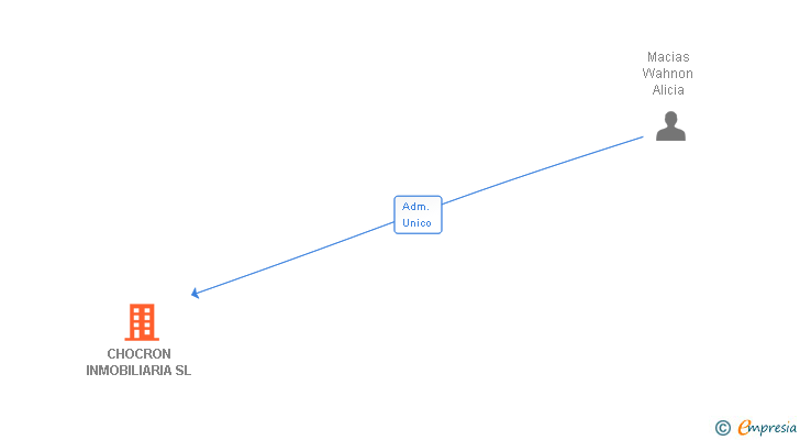 Vinculaciones societarias de CHOCRON INMOBILIARIA SL