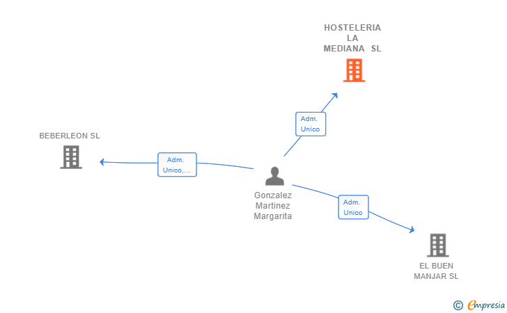 Vinculaciones societarias de HOSTELERIA LA MEDIANA SL
