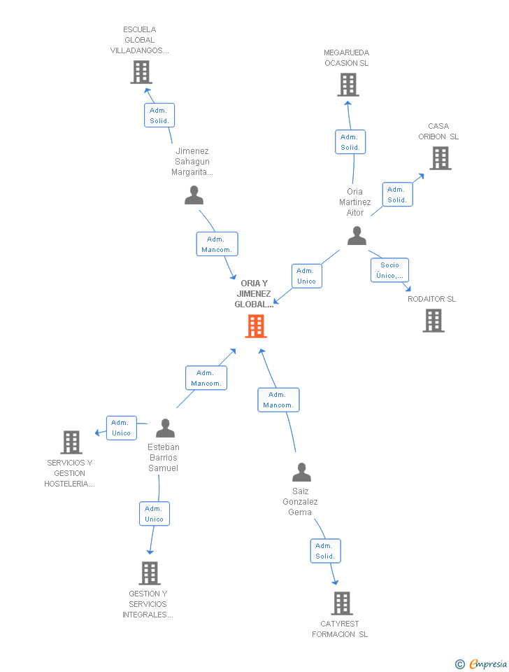 Vinculaciones societarias de ORIA Y JIMENEZ GLOBAL SERVICIO INTEGRAL SL