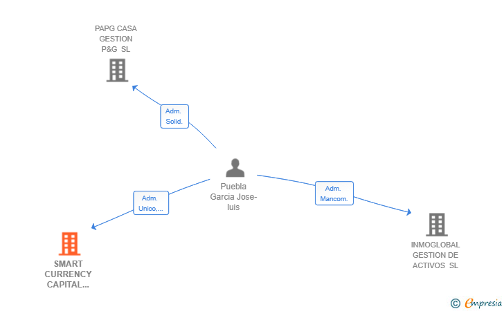 Vinculaciones societarias de SMART CURRENCY CAPITAL REAL ESTATE SL