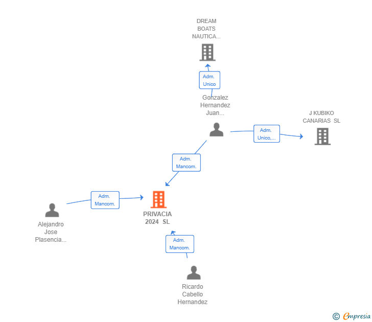 Vinculaciones societarias de PRIVACIA 2024 SL