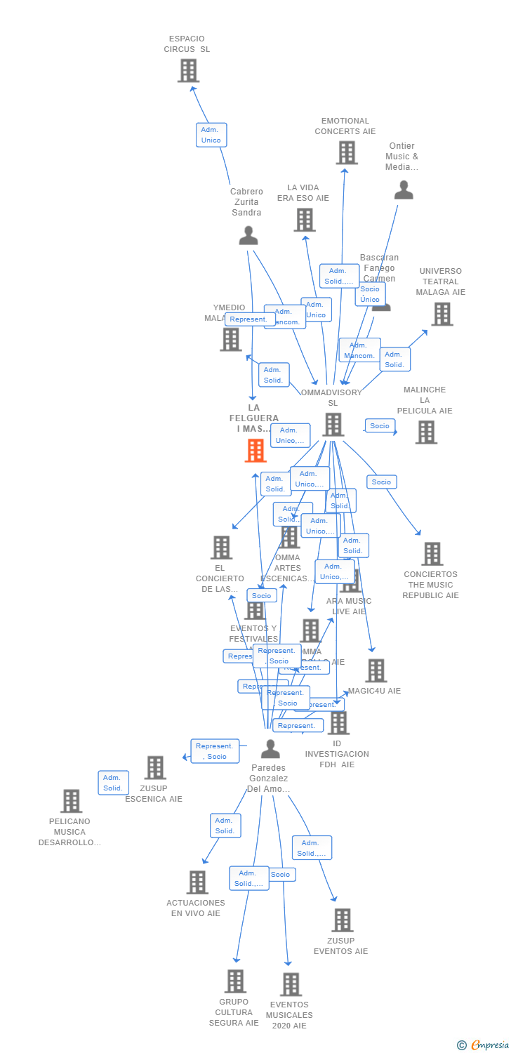 Vinculaciones societarias de LA FELGUERA I MAS DESARROLLO AIE