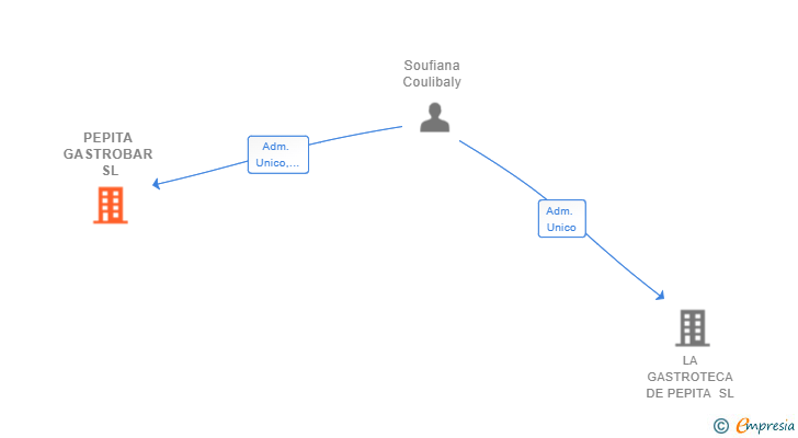 Vinculaciones societarias de PEPITA GASTROBAR SL