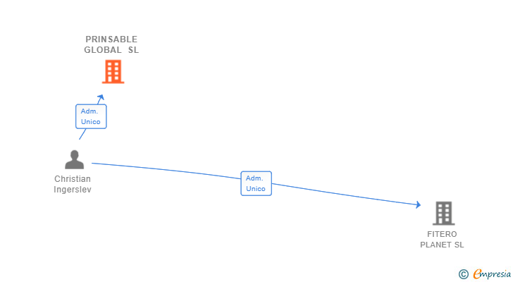 Vinculaciones societarias de PRINSABLE GLOBAL SL