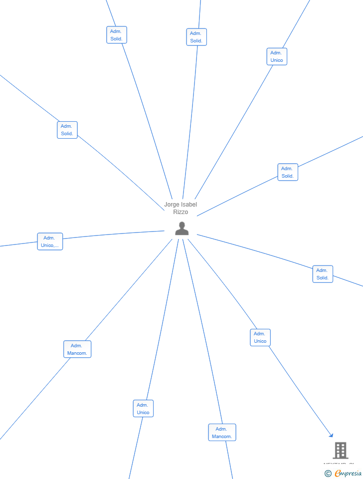 Vinculaciones societarias de ISARIZZO PATRIMONIAL SL