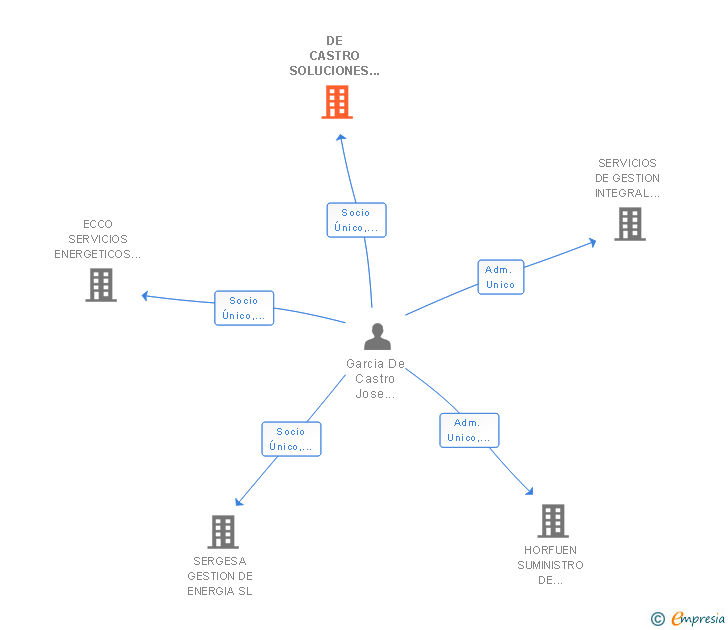 Vinculaciones societarias de DE CASTRO SOLUCIONES DE GESTION EMPRESARIAL SL