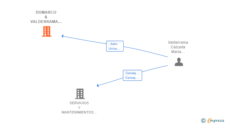 Vinculaciones societarias de DOMARCO & VALDERRAMA SL