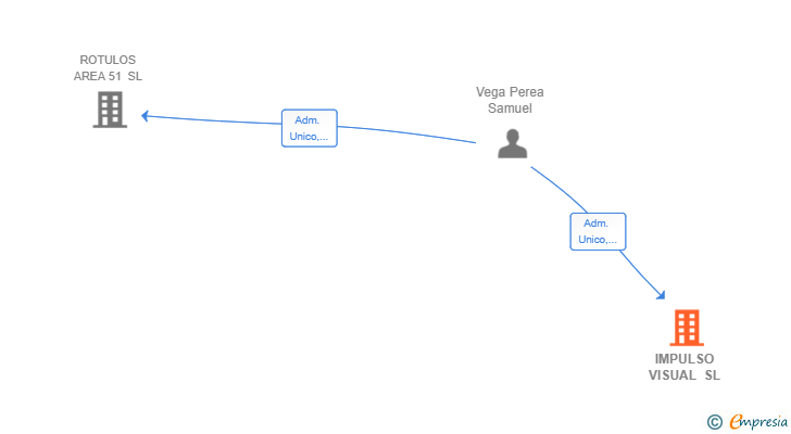 Vinculaciones societarias de IMPULSO VISUAL SL