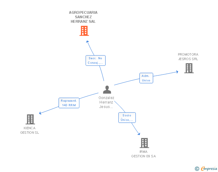 Vinculaciones societarias de AGROPECUARIA SANCHEZ HERRANZ SAL