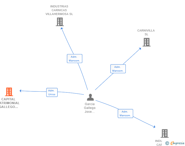 Vinculaciones societarias de CAPITAL PATRIMONIAL GALLEGO E HIJOS SL