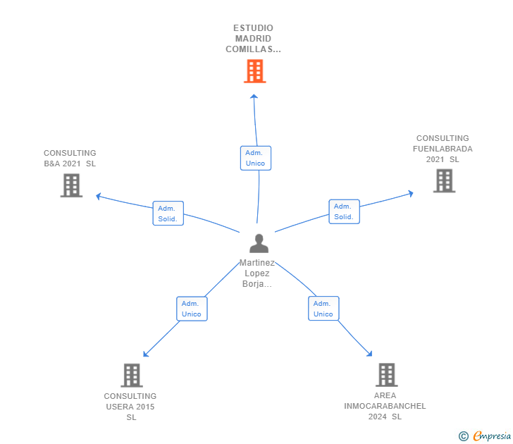Vinculaciones societarias de ESTUDIO MADRID COMILLAS SL