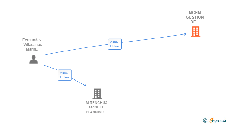 Vinculaciones societarias de MCHM GESTION DE ACTIVOS Y PROYECTOS SL
