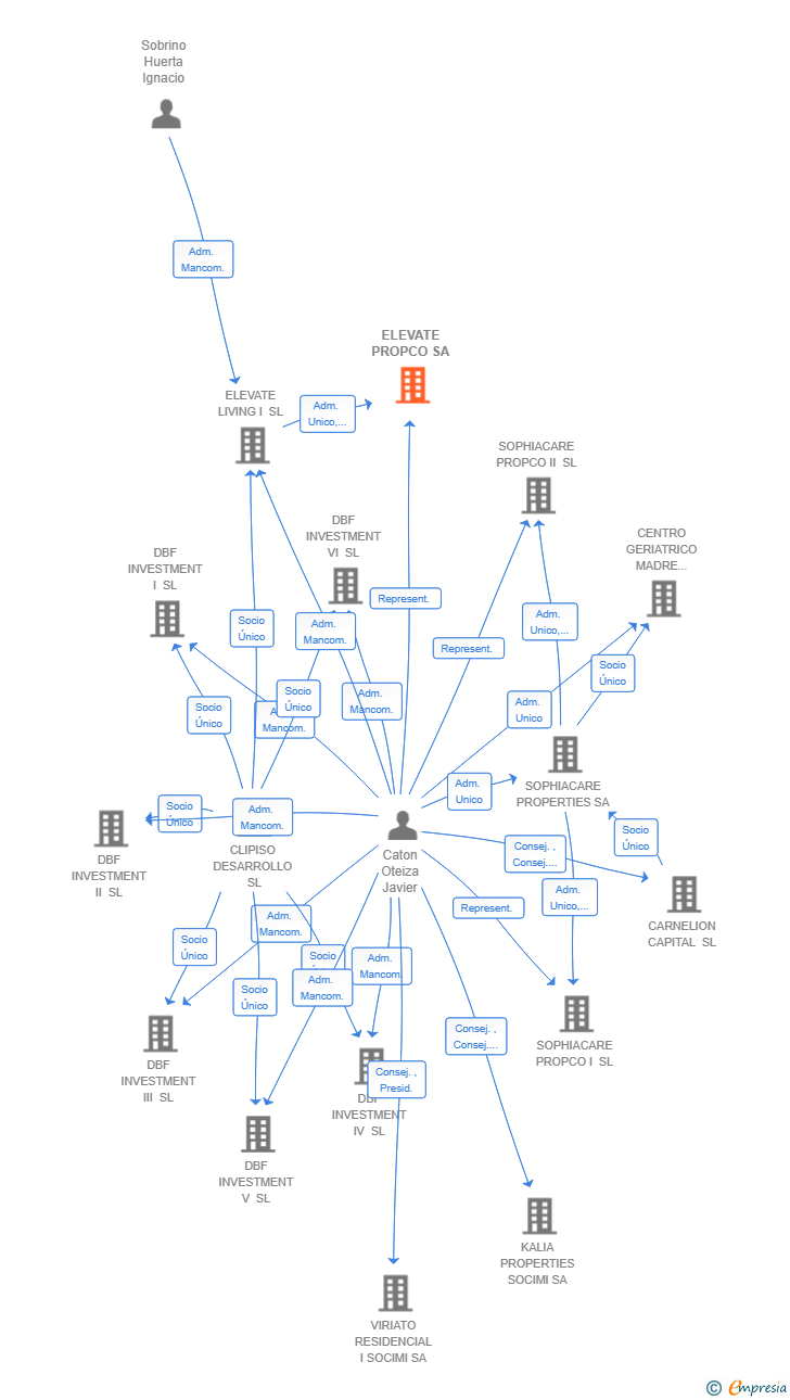 Vinculaciones societarias de ELEVATE PROPCO SA