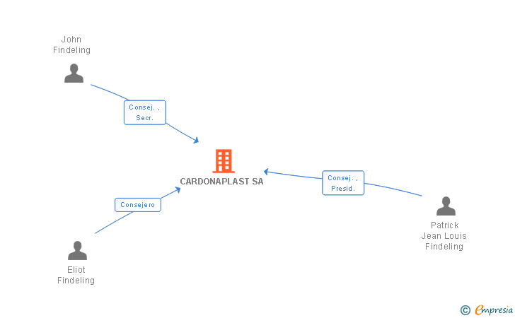 Vinculaciones societarias de CARDONAPLAST SA