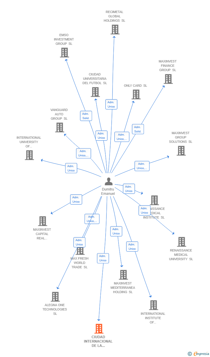 Vinculaciones societarias de CIUDAD INTERNACIONAL DE LA MEDICINA SL