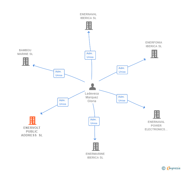 Vinculaciones societarias de ENERVOLT PUBLIC ADDRESS SL