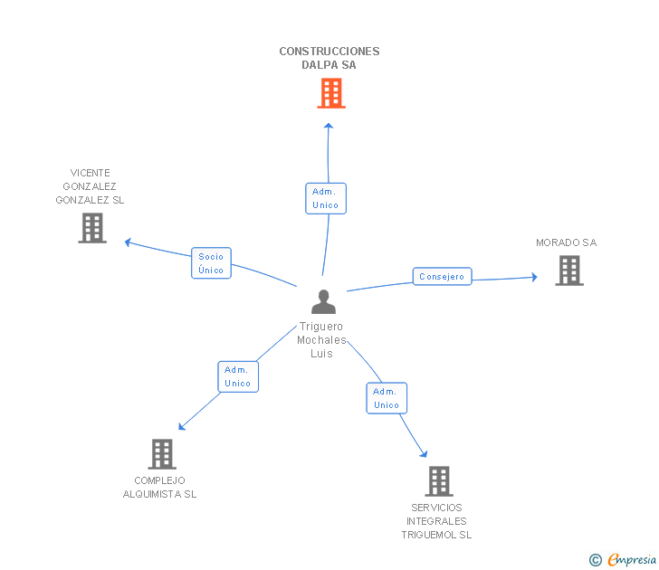 Vinculaciones societarias de CONSTRUCCIONES DALPA SA