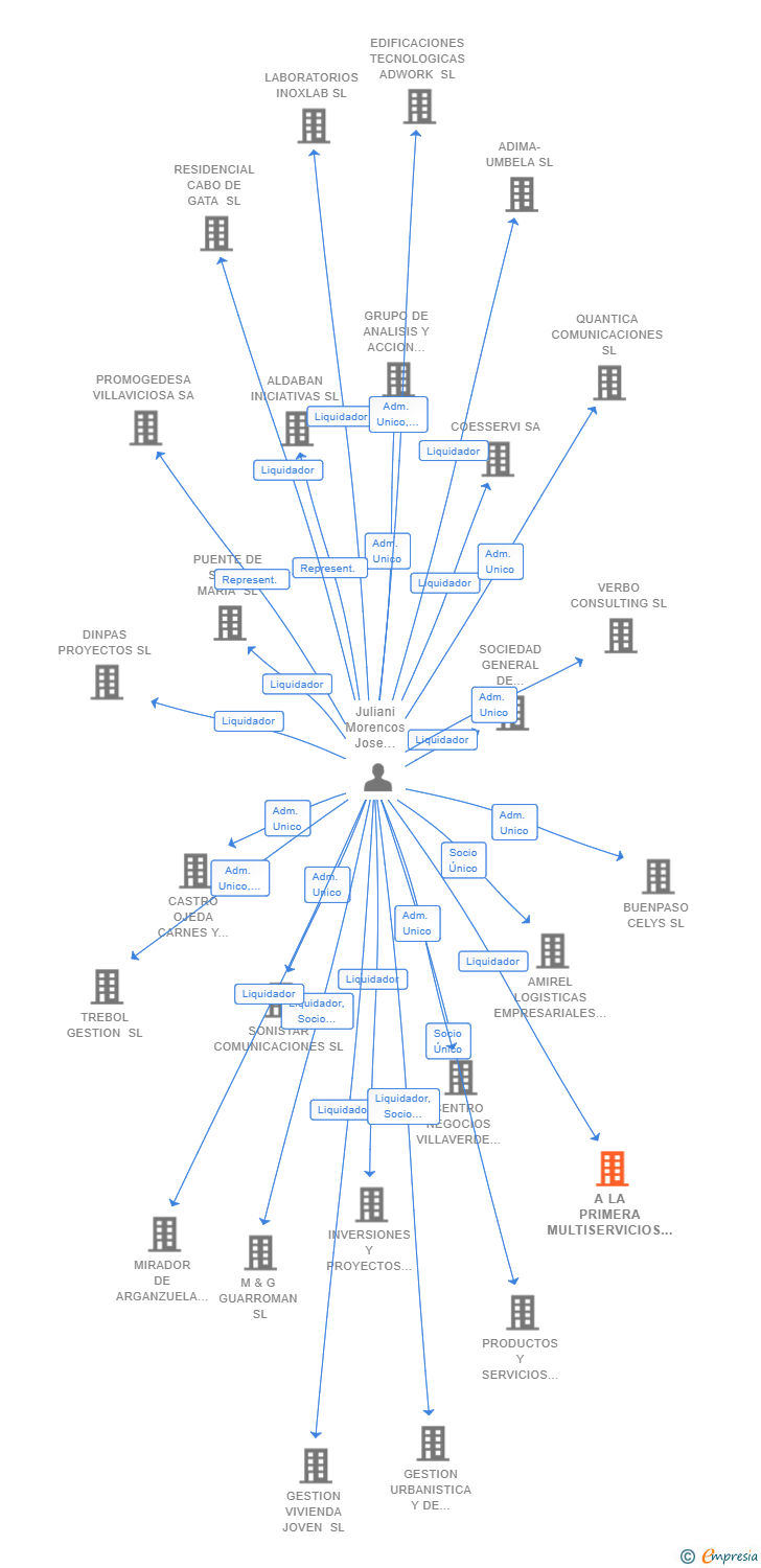 Vinculaciones societarias de A LA PRIMERA MULTISERVICIOS SL