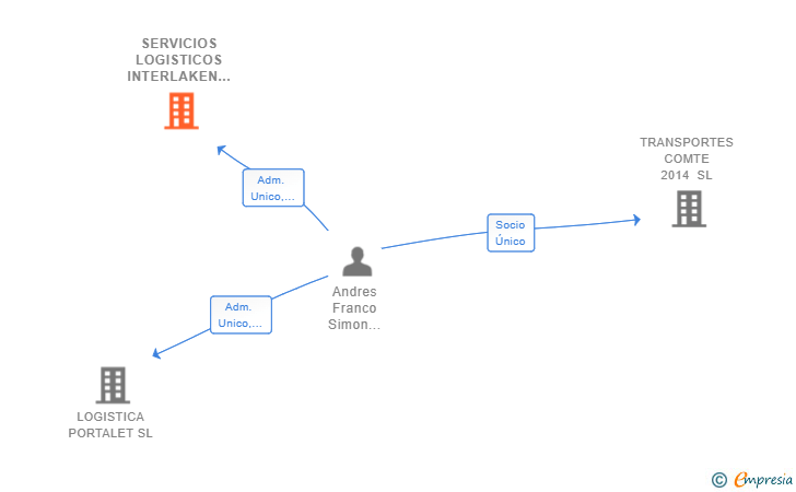 Vinculaciones societarias de SERVICIOS LOGISTICOS INTERLAKEN SL