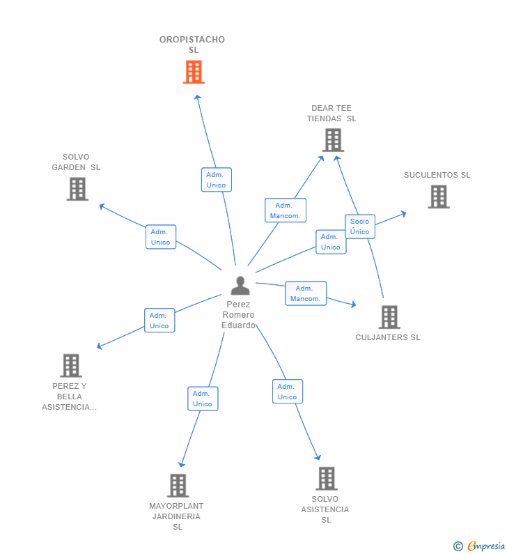 Vinculaciones societarias de OROPISTACHO SL
