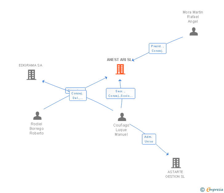 Vinculaciones societarias de ANEST ARI SL
