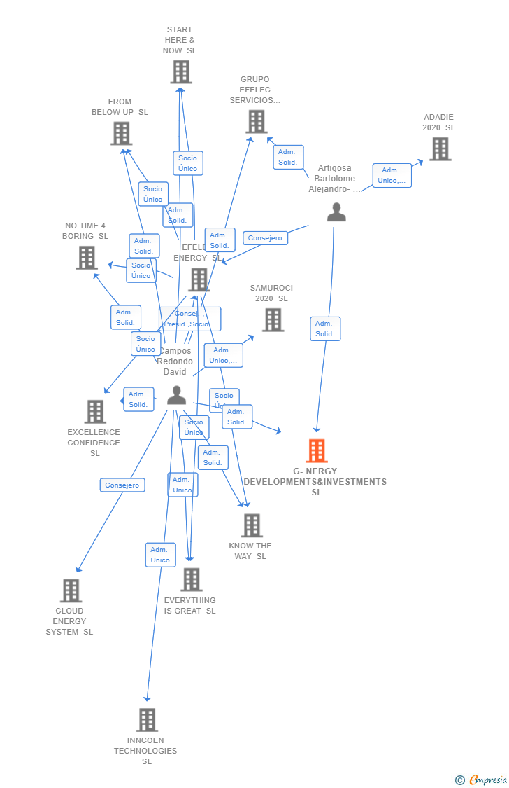 Vinculaciones societarias de G-NERGY DEVELOPMENTS&INVESTMENTS SL