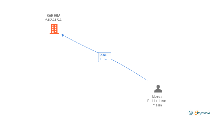Vinculaciones societarias de BABESA SUZAI SA