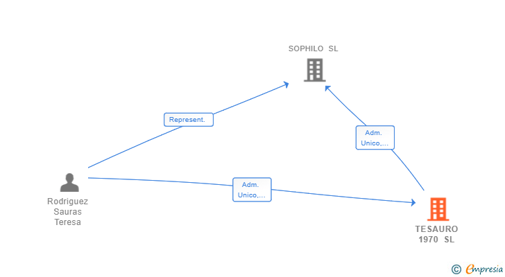 Vinculaciones societarias de TESAURO 1970 SL