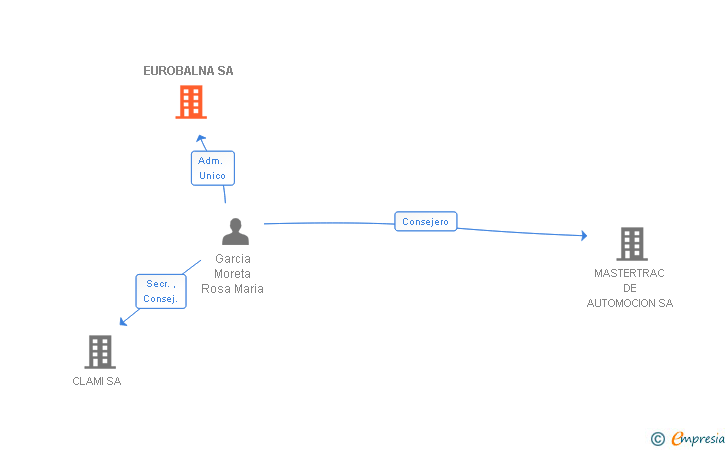 Vinculaciones societarias de EUROBALNA SA