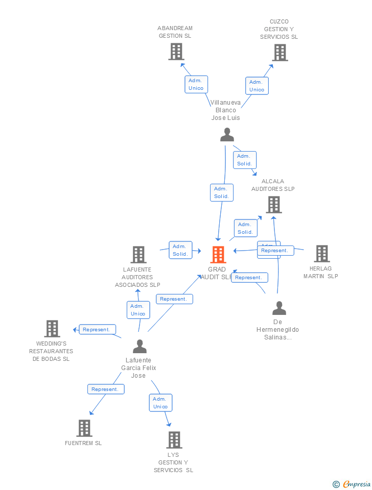 Vinculaciones societarias de GRAD ASESORAMIENTO SL