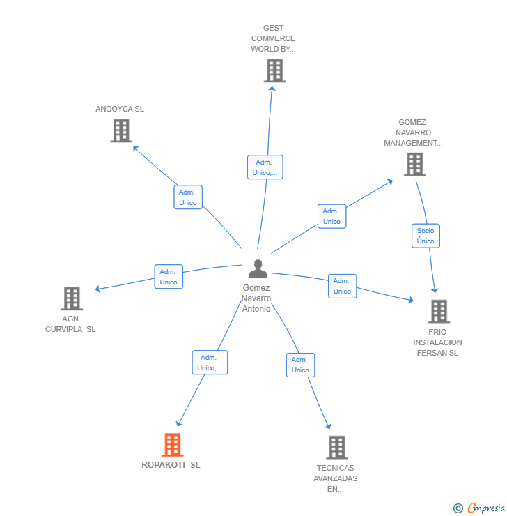 Vinculaciones societarias de ROPAKOTI SL