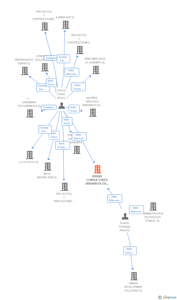 Vinculaciones societarias de URBAN CONSULTORES URBANISTICOS DE EDIFICACION E INGENIERIA SL
