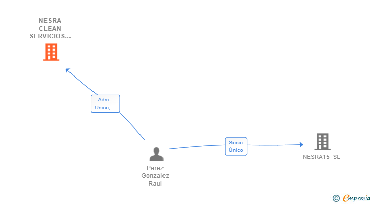 Vinculaciones societarias de NESRA CLEAN SERVICIOS SL
