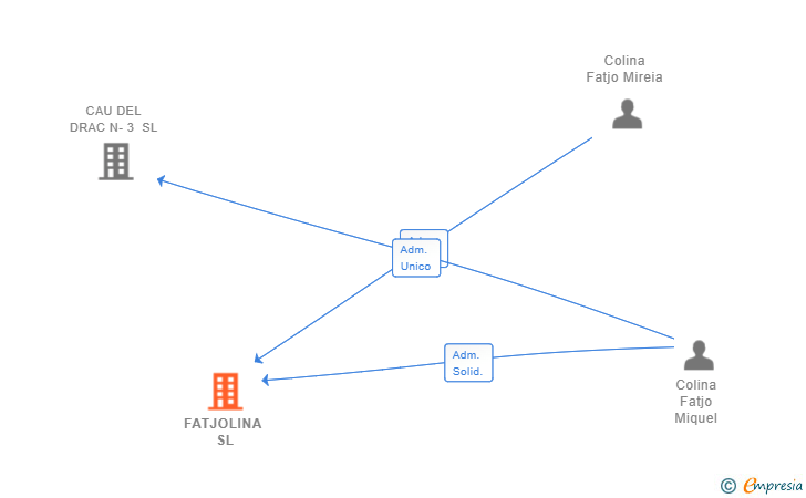 Vinculaciones societarias de FATJOLINA SL
