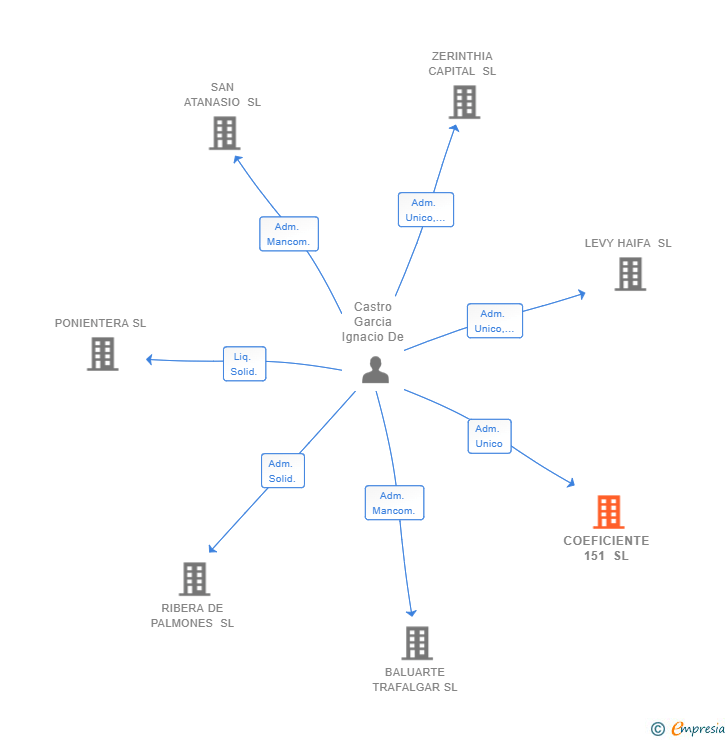 Vinculaciones societarias de COEFICIENTE 151 SL