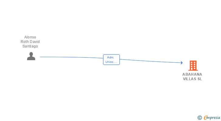 Vinculaciones societarias de ABAHANA LOCAL GROUP SL