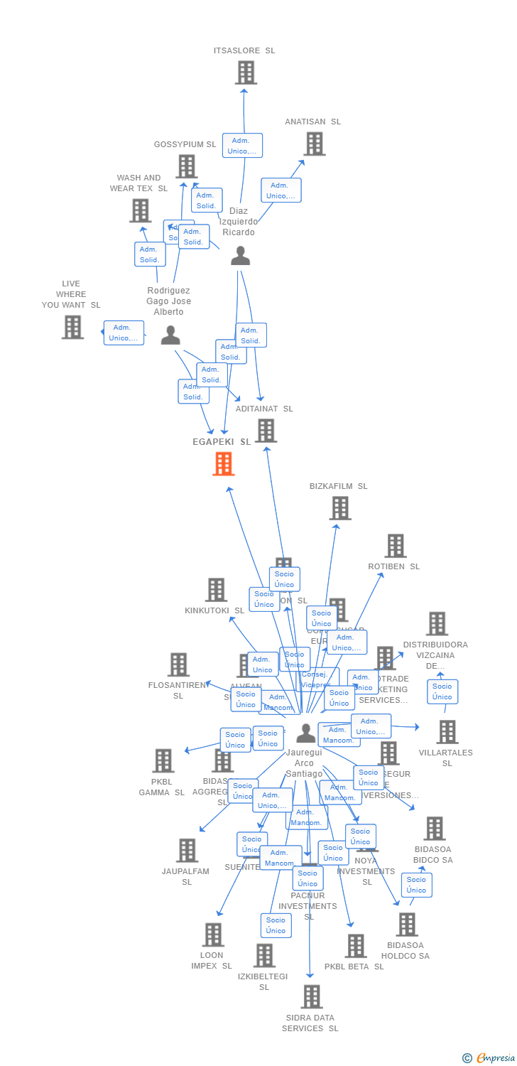 Vinculaciones societarias de EGAPEKI SL