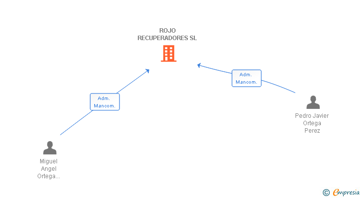 Vinculaciones societarias de ORTEGA RECUPERADORES SL