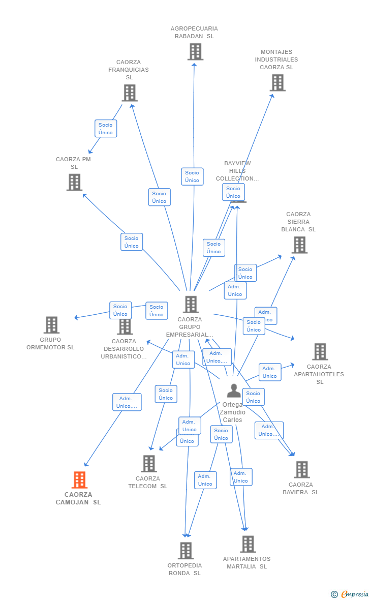 Vinculaciones societarias de CAORZA CAMOJAN SL