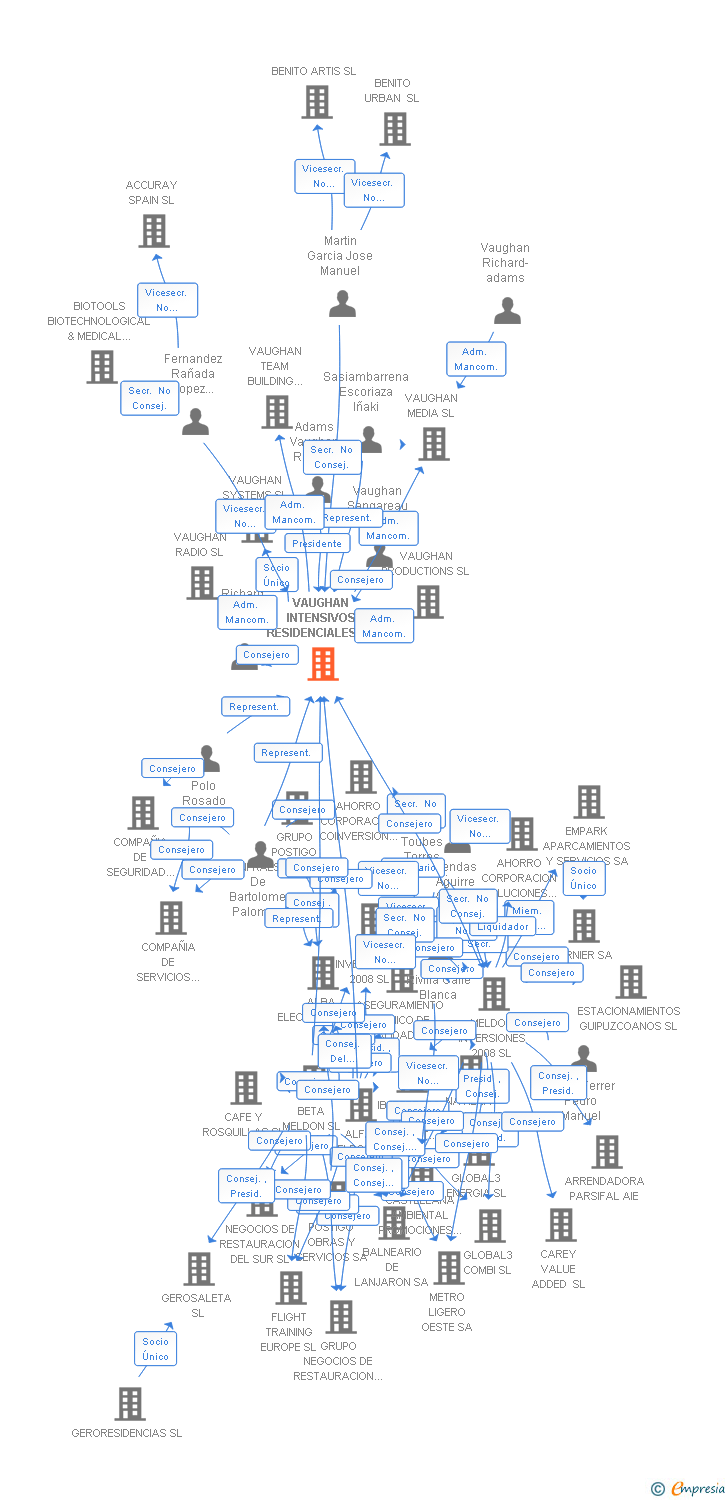 Vinculaciones societarias de VAUGHAN INTENSIVOS RESIDENCIALES SL