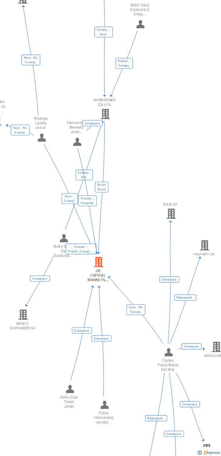 Vinculaciones societarias de JB CAPITAL MARKETS SOCIEDAD DE VALORES SA