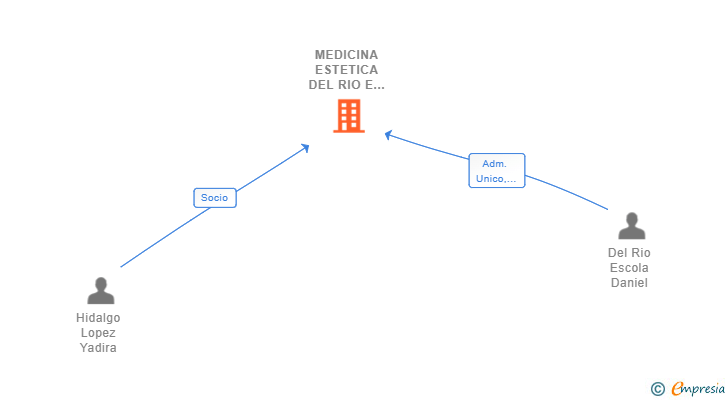 Vinculaciones societarias de MEDICINA ESTETICA DEL RIO E HIDALGO SLP
