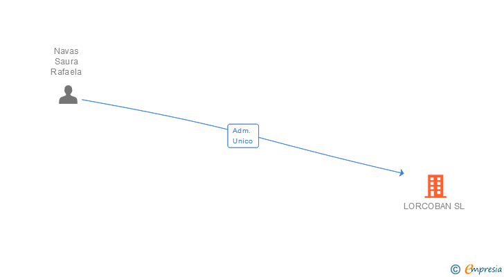 Vinculaciones societarias de LORCOBAN SL