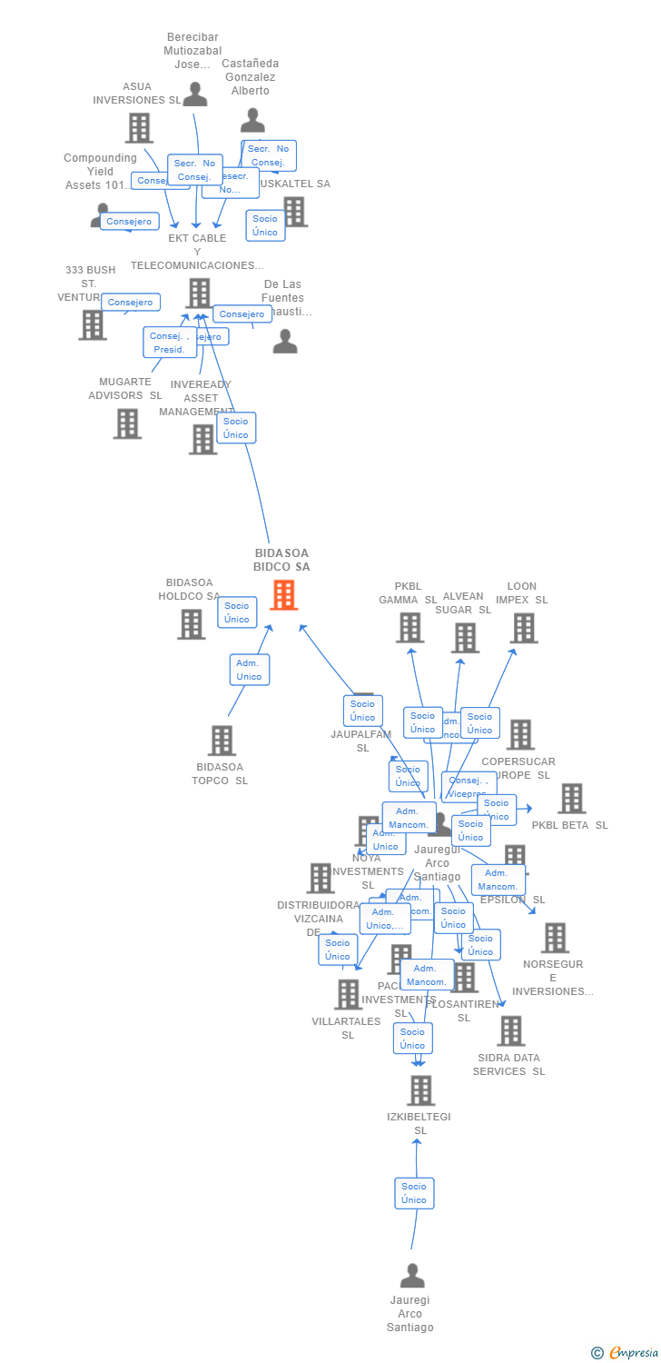 Vinculaciones societarias de BIDASOA BIDCO SA